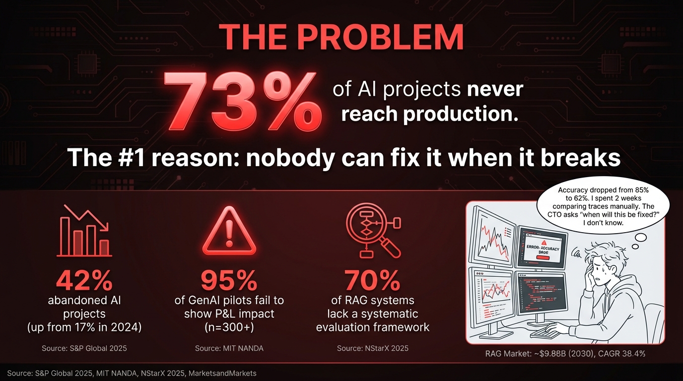 RAGOps Dashboard — root cause analysis and before/after proof for RAG pipelines